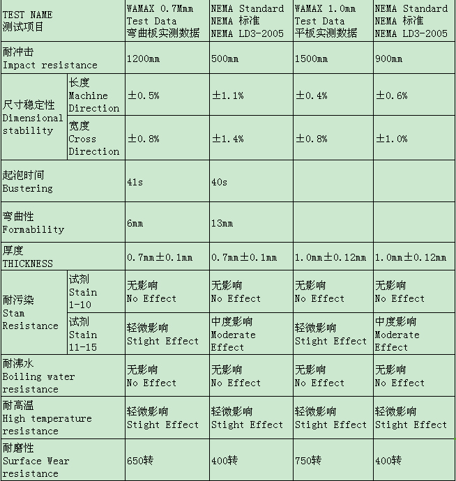 91免费版黄片防火板技術參數檢測結果